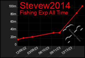 Total Graph of Stevew2014