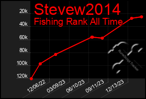 Total Graph of Stevew2014