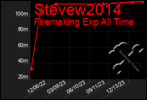 Total Graph of Stevew2014