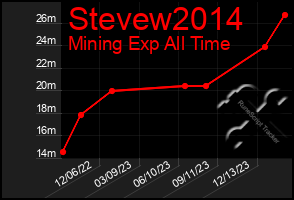 Total Graph of Stevew2014