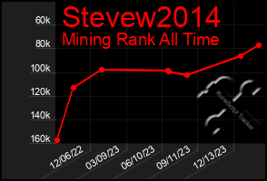 Total Graph of Stevew2014