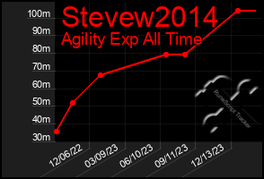 Total Graph of Stevew2014