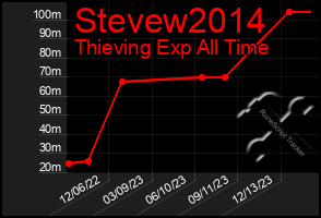 Total Graph of Stevew2014