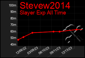 Total Graph of Stevew2014