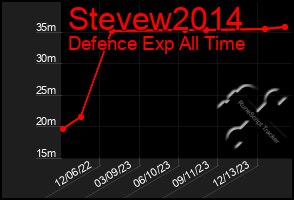 Total Graph of Stevew2014