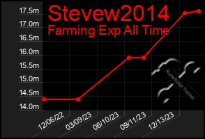 Total Graph of Stevew2014