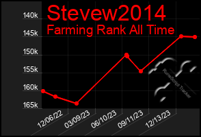 Total Graph of Stevew2014