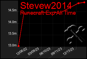 Total Graph of Stevew2014