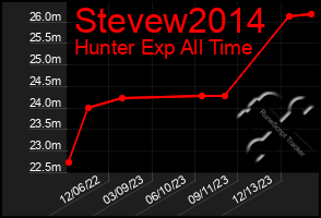 Total Graph of Stevew2014