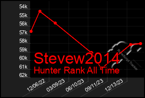 Total Graph of Stevew2014