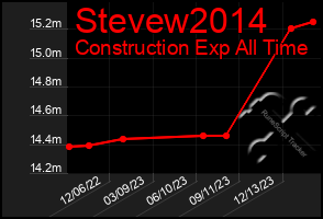 Total Graph of Stevew2014