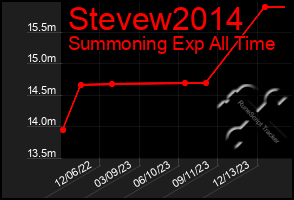 Total Graph of Stevew2014