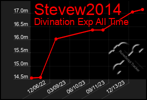 Total Graph of Stevew2014