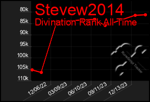 Total Graph of Stevew2014