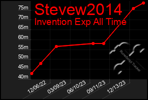 Total Graph of Stevew2014