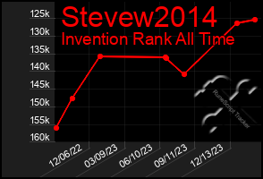 Total Graph of Stevew2014