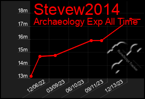 Total Graph of Stevew2014