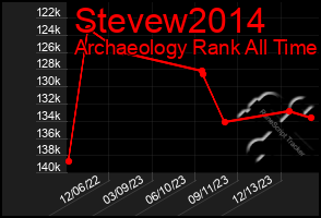 Total Graph of Stevew2014