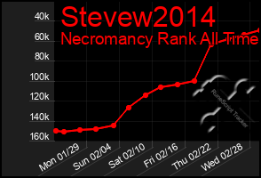 Total Graph of Stevew2014