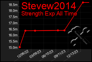 Total Graph of Stevew2014