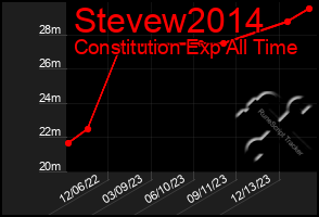 Total Graph of Stevew2014