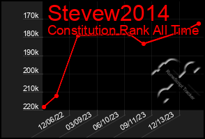 Total Graph of Stevew2014