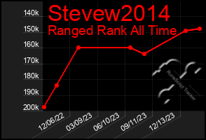 Total Graph of Stevew2014