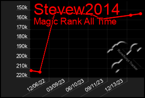 Total Graph of Stevew2014