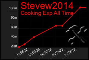 Total Graph of Stevew2014