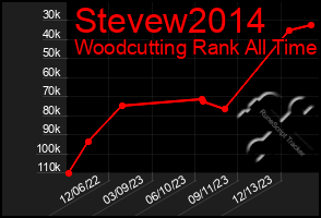 Total Graph of Stevew2014