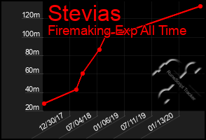 Total Graph of Stevias