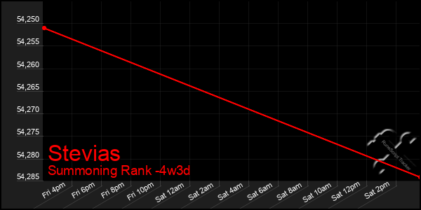 Last 31 Days Graph of Stevias