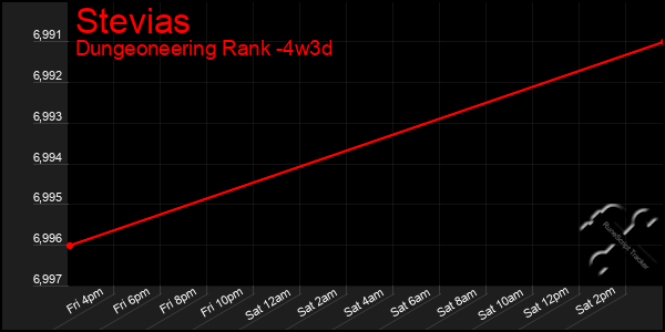 Last 31 Days Graph of Stevias