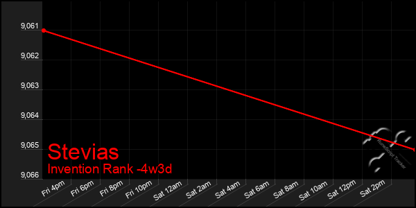 Last 31 Days Graph of Stevias