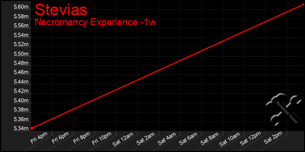 Last 7 Days Graph of Stevias