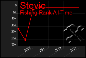 Total Graph of Stevie