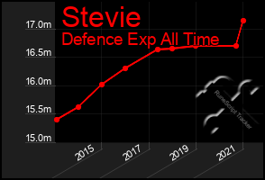 Total Graph of Stevie