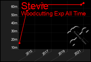 Total Graph of Stevie