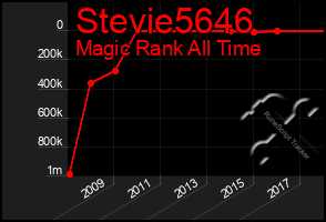 Total Graph of Stevie5646