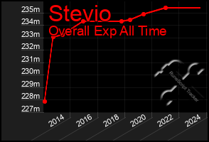 Total Graph of Stevio