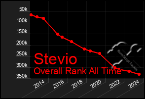 Total Graph of Stevio