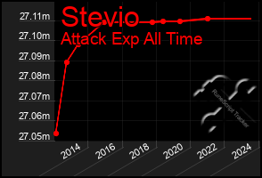 Total Graph of Stevio