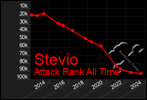 Total Graph of Stevio