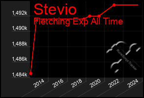 Total Graph of Stevio