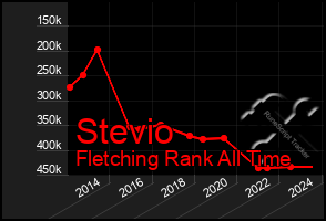 Total Graph of Stevio