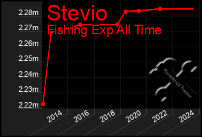 Total Graph of Stevio