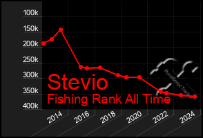 Total Graph of Stevio