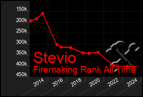 Total Graph of Stevio