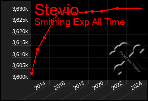 Total Graph of Stevio