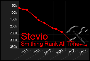 Total Graph of Stevio